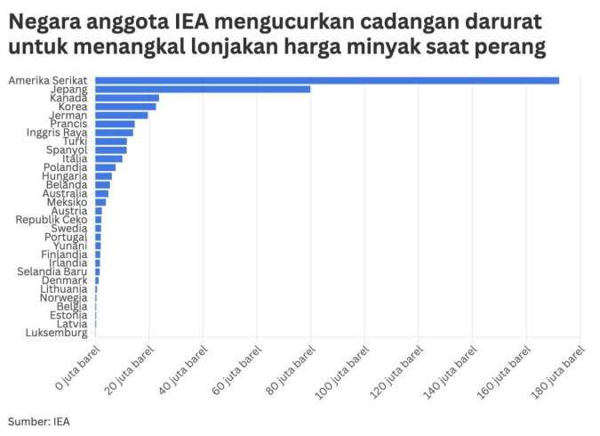 Terbesar Dalam Sejarah: IEA Gelontorkan 426 Juta Barel Minyak Cadangan Darurat