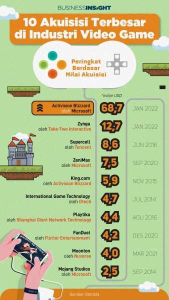 Berebut Potensi Metaverse, Nilai Akuisisi Video Game Melonjak Tinggi