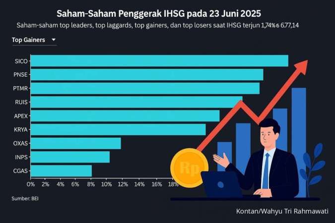 Deretan Saham yang Naik Double Digit Saat IHSG Tumbang di Awal Pekan