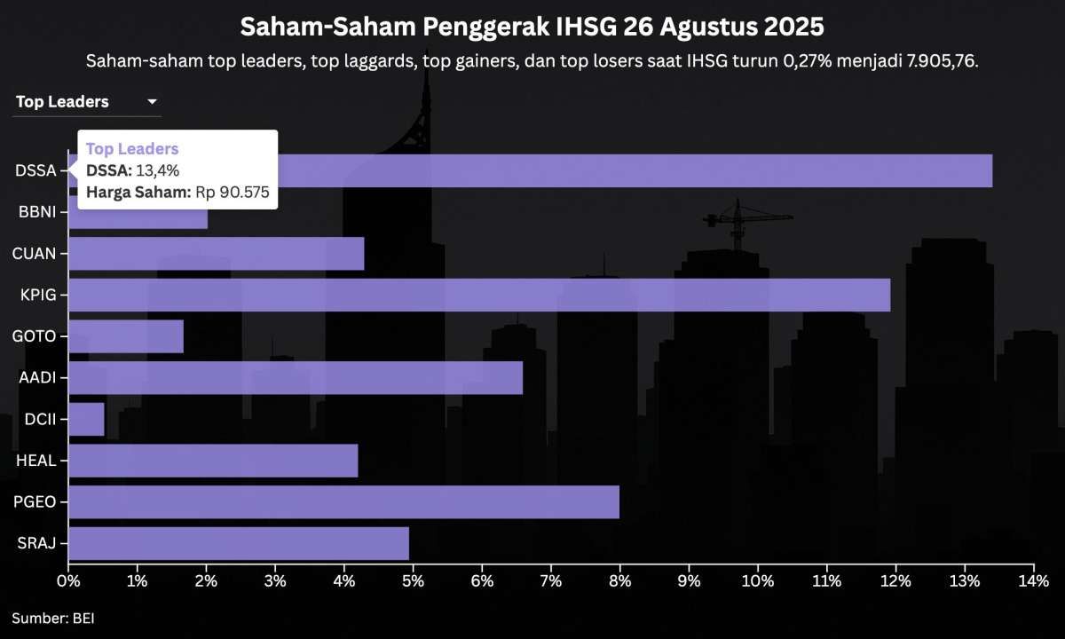 Sebelum Buka Pasar Rabu (27/8), Intip Top Leaders dan Top Gainers IHSG