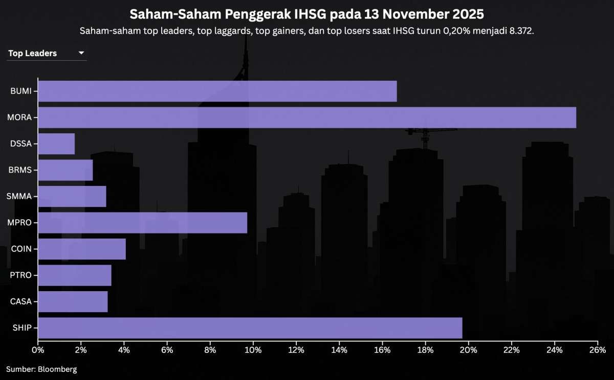 Simak Prediksi IHSG dan Rekomendasi Saham Hari Ini, Jumat (14/11)