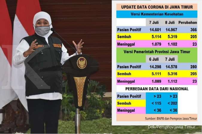 UPDATE corona Jawa Timur 9 Juli 2020, positif 15.484, sembuh 5.582, meninggal 1.125
