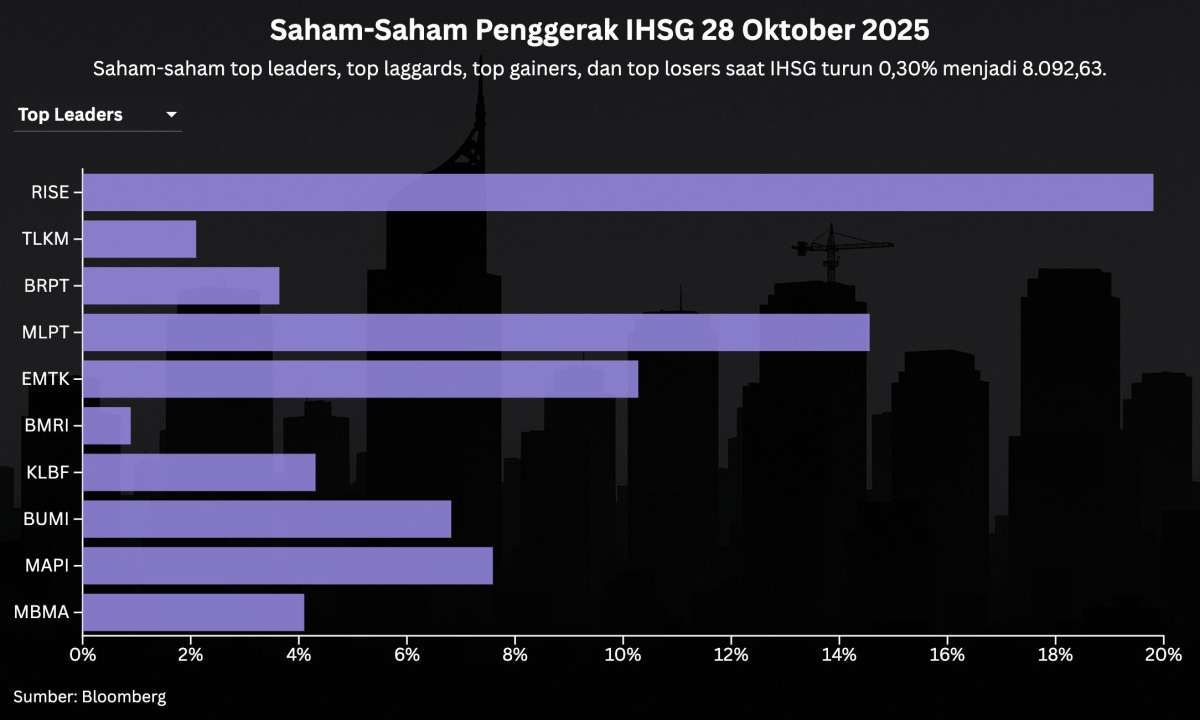 IHSG Turun 3 Hari, Intip Prediksi dan Rekomendasi Saham Hari Ini, Rabu (29/10)