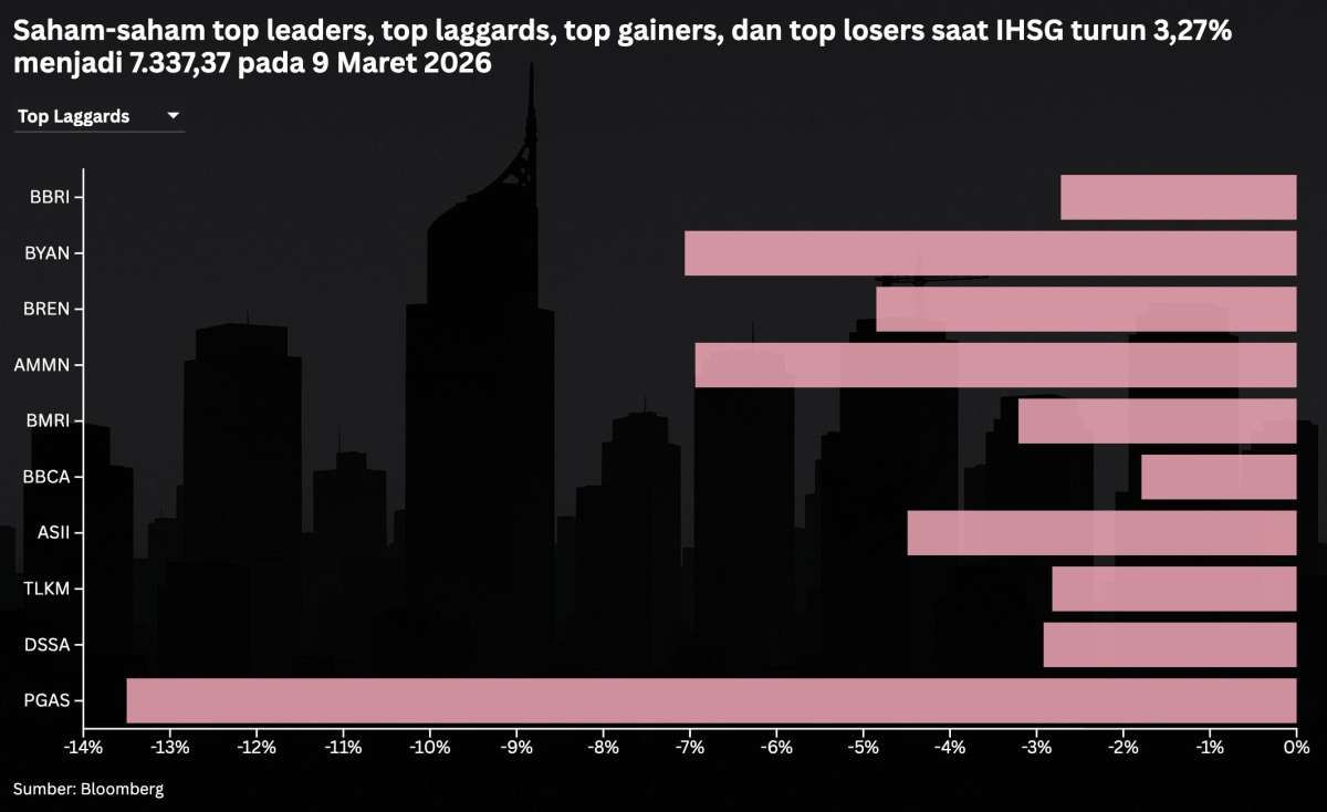 IHSG Anjlok Parah! Simak Prediksi Indeks dan Rekomendasi Saham Hari Ini (10/3)