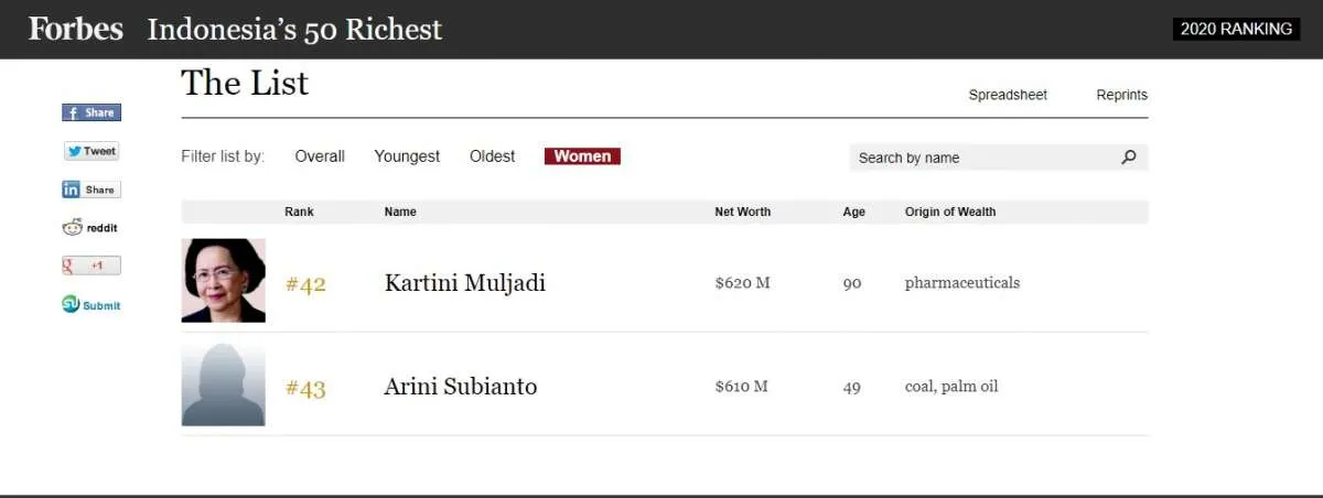 Ini dia dua perempuan terkaya di Indonesia dengan kekayaan Rp 8 triliun versi Forbes 