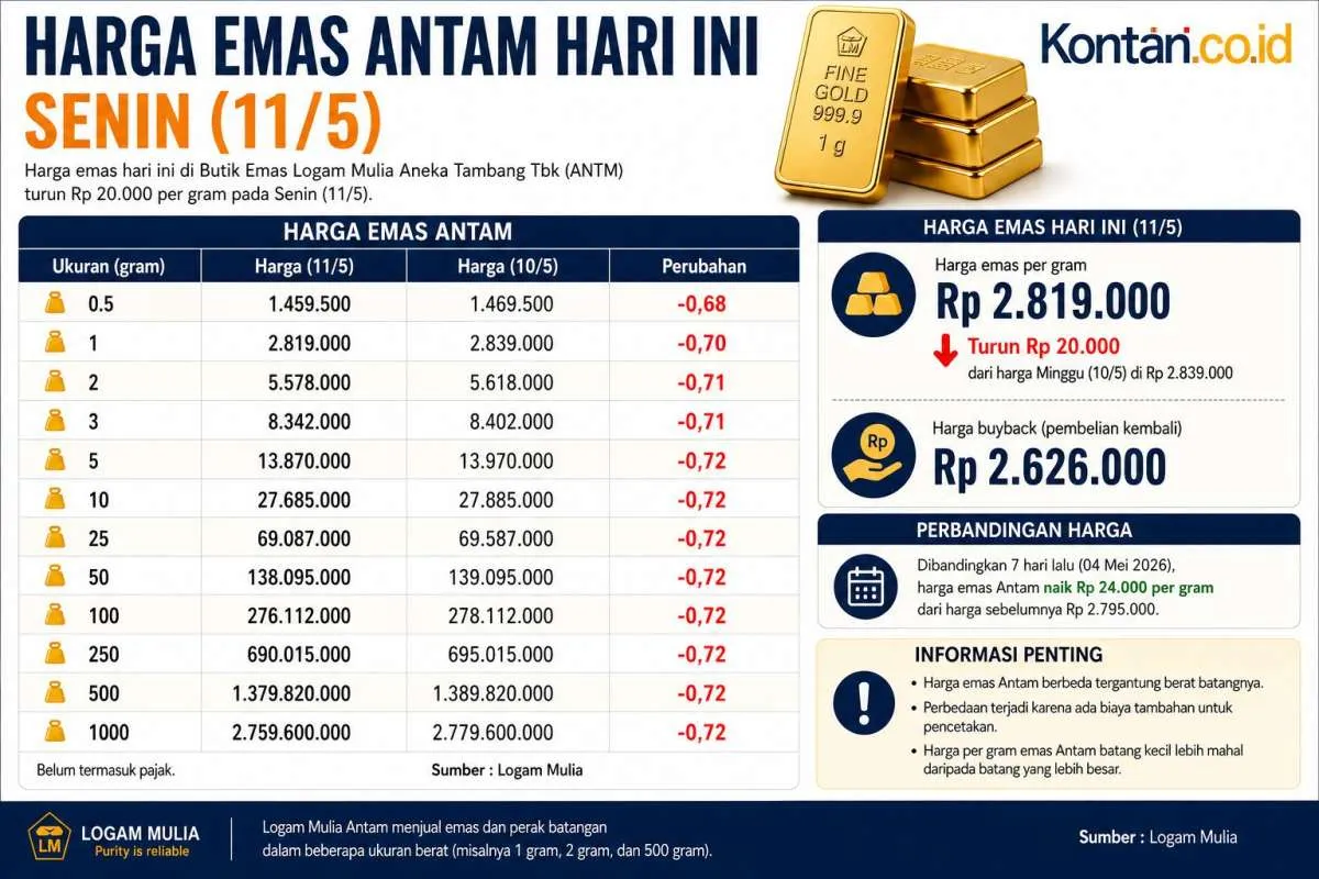 Tabel Harga Emas Antam 11 Mei 2026 - Cek Semua Ukuran 