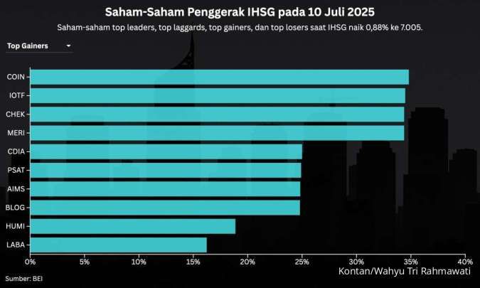 Enam Saham Emiten Baru Memadai Top Gainers Saat IHSG Kembali ke Atas 7.000