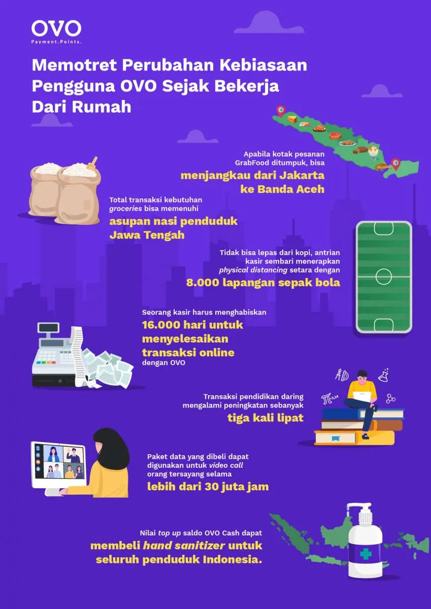 Saat PSBB, Ovo catat pembelian kopi panjangnya setara 8.000 lapangan bola 