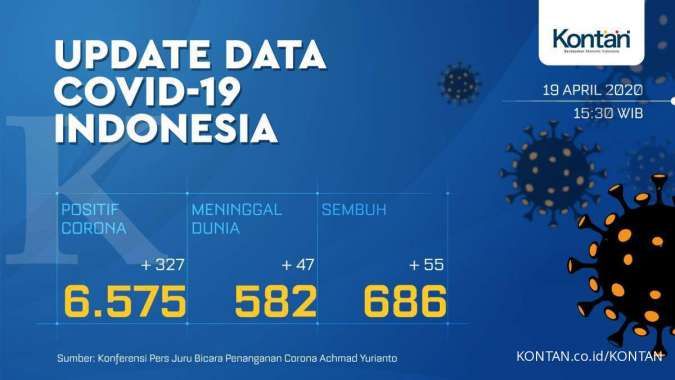 Update Corona Indonesia 19 April: 6.575 kasus positif, 686 sembuh, 582 meninggal