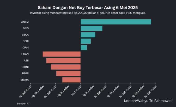 IHSG Mendekati 6.900, Intip Saham-Saham Dengan Net Buy Terbesar Asing, Selasa (6/5)