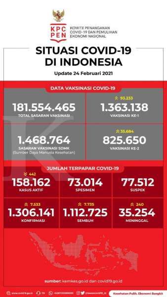 Data Vaksinasi Covid-19 pada 24 Februari 2021