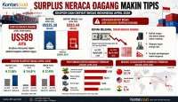 Surplus Dagang Indonesia Tersisa US$ 89,1 Juta Saja, Terendah Dalam 6 Tahun