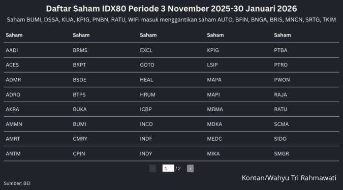 7 Saham Baru IDX80 Periode November 2025, Cek Daftarnya!
