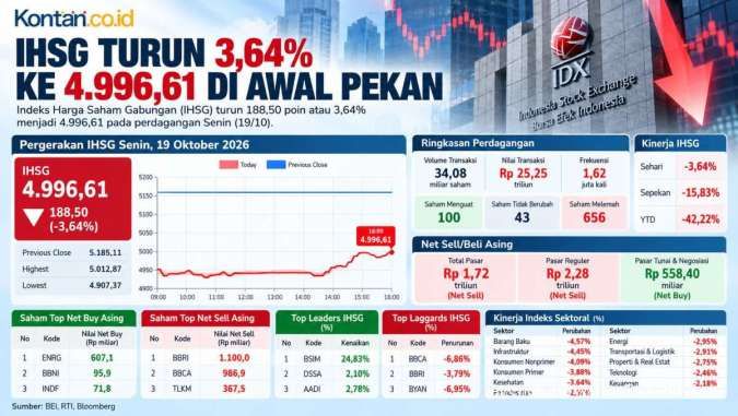IHSG Terendah 6 Tahun, Waspadai Tekanan Jual Saham Big Caps Hari Ini (20/10)