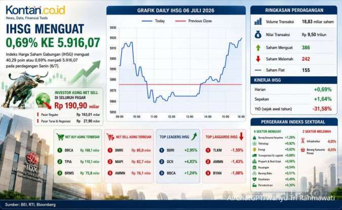 Prediksi IHSG Selasa (7/7): Ada Peluang Menguat