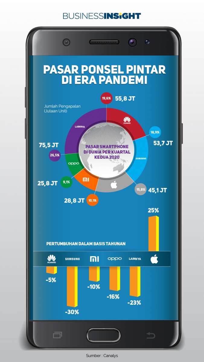 Infografik: Pasar Smartphone Global Menciut Akibat Pandemi