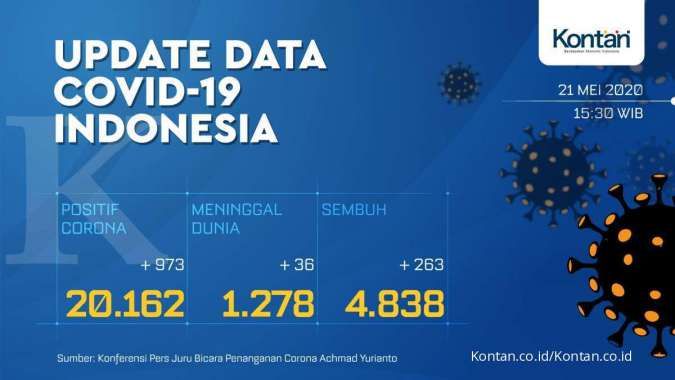 UPDATE Corona Indonesia, Kamis (21/5): 20.162 kasus, 4.838 sembuh, 1.278 meninggal