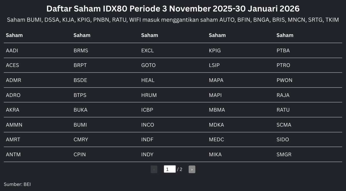 7 Saham Baru IDX80 Periode November 2025, Cek Daftarnya!