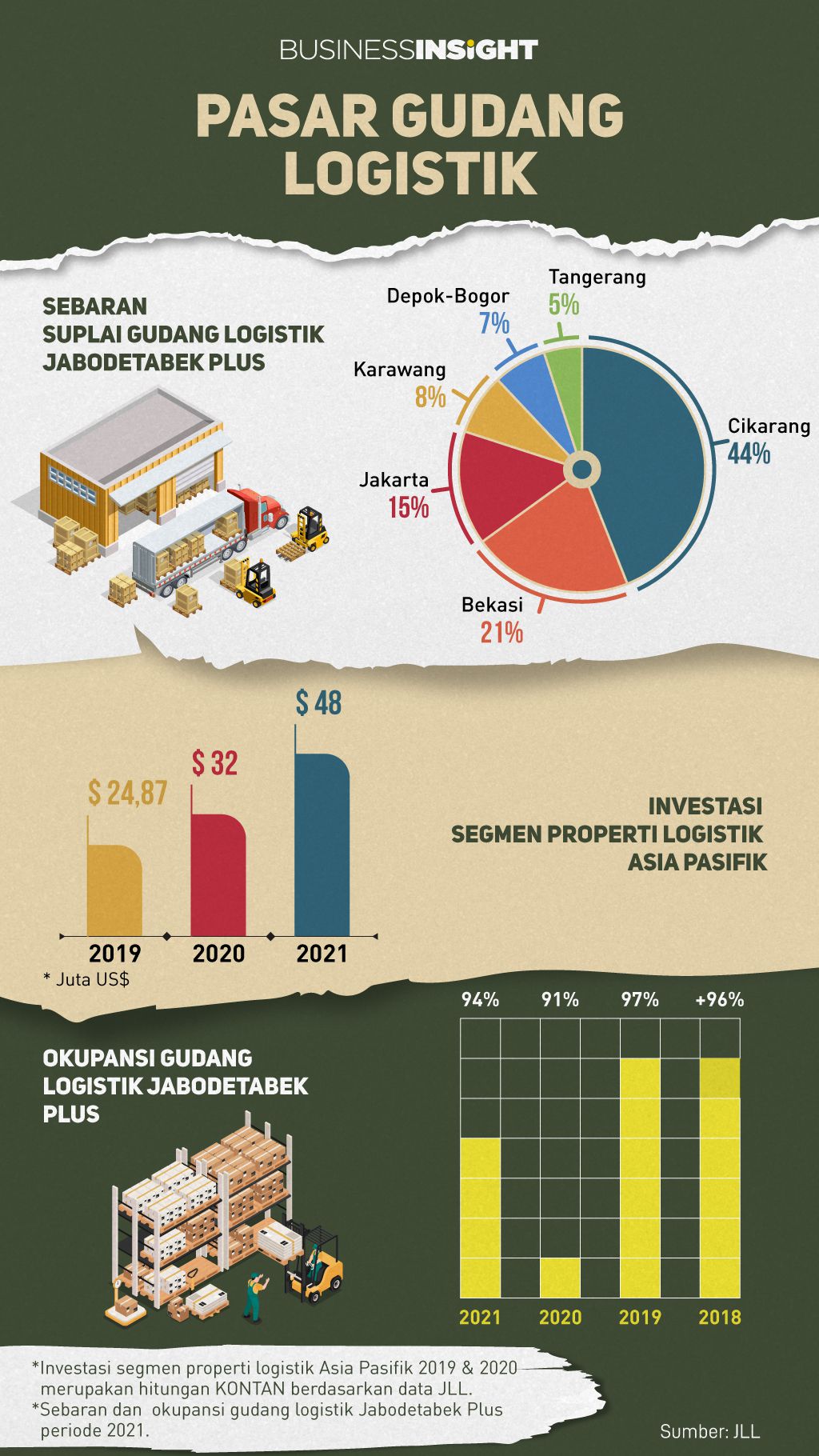 Properti Logistik Banyak Dicari, Investasi Asia Pasifik Tahun Lalu ...