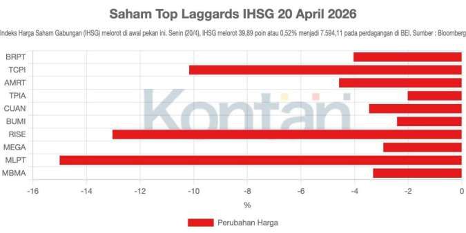 IHSG Rawan Koreksi, Intip Sejumlah Saham Pilihan Untuk Hari Ini (21/4)