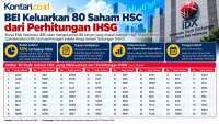 BEI Keluarkan 80 Saham HSC dari Perhitungan IHSG, Ini Alasannya