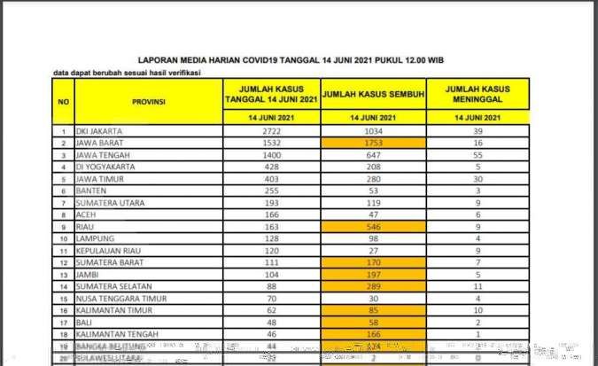 Kasus Harian corona Covid-19 melonjak pada 14 Juni 2021 PPKM Mikro diperpanjang