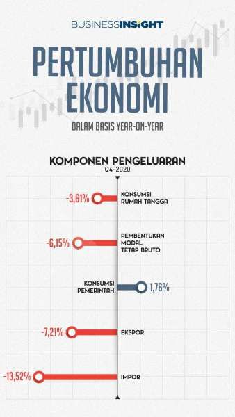 Seperti Ini Realisasi Produk Domestik Bruto Indonesia di Kuartal Terakhir 2020