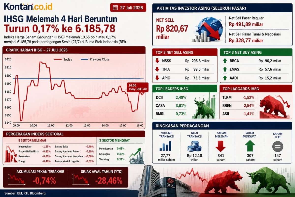 Sudah Turun 4 Hari, Intip Prediksi IHSG dan Rekomendasi Saham Hari Ini (28/7)