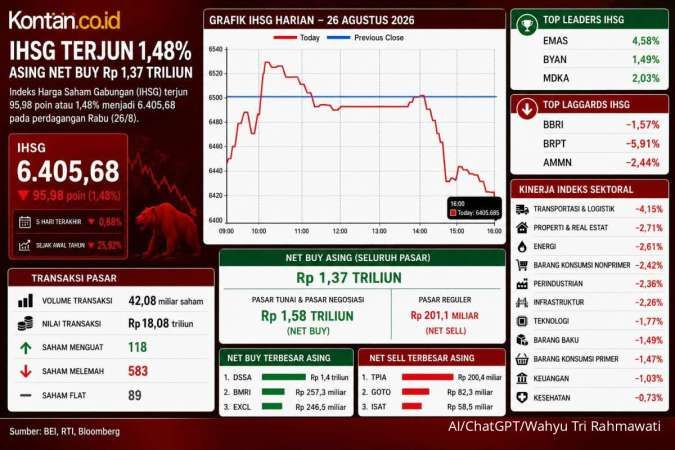 Anjlok 1,48%, Intip Prediksi IHSG dan Rekomendasi Saham Untuk Kamis (27/8)
