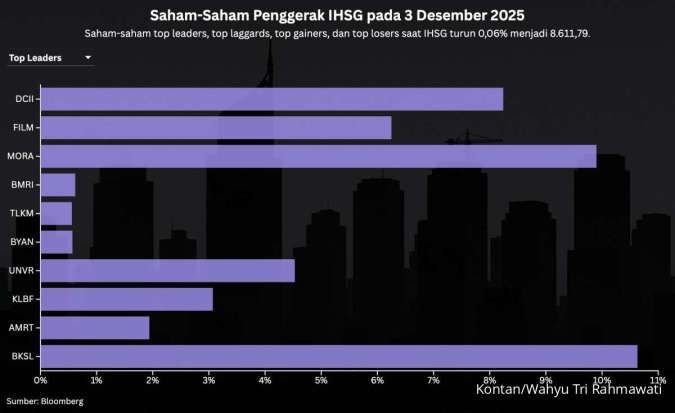 IHSG Terkoreksi Tipis, Intip Prediksi dan Rekomendasi Saham Hari Ini (4/12)