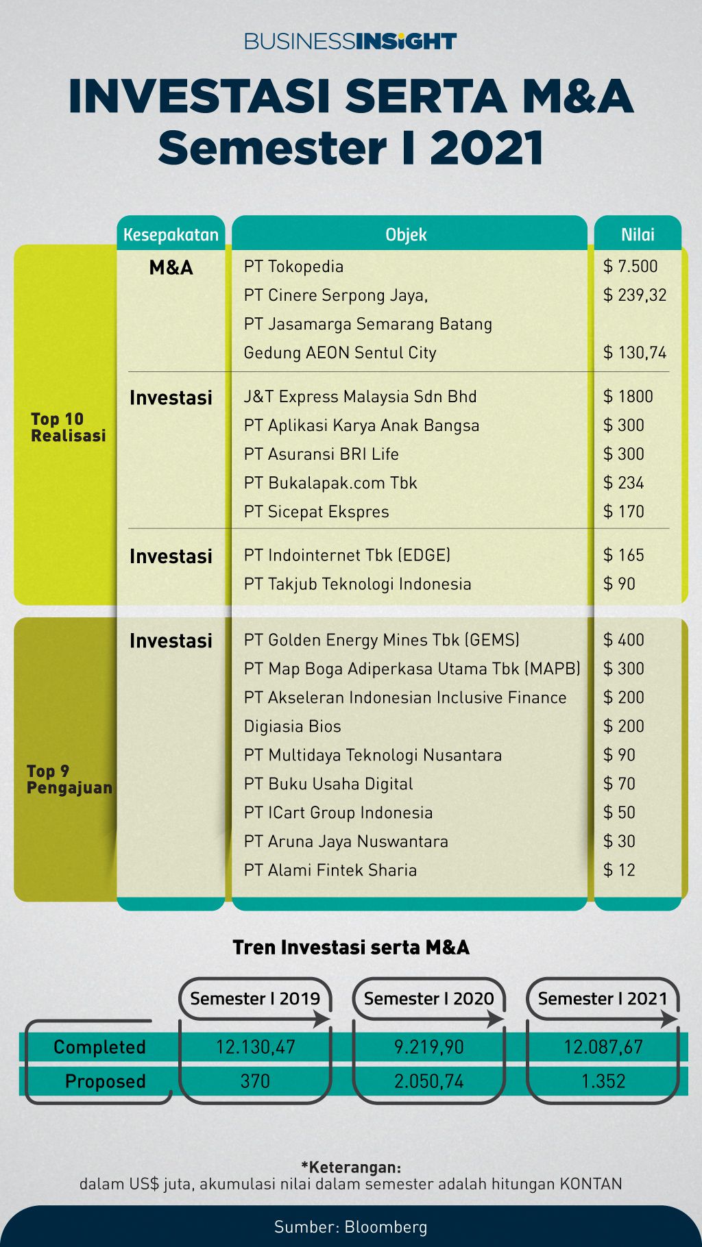 Nilai Investasi Serta Merger & Akuisisi Semester I 2021 Hampir Menyamai ...