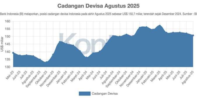 Cadangan Devisa Terendah Dalam 9 Bulan, Termasuk Untuk Intervensi Rupiah