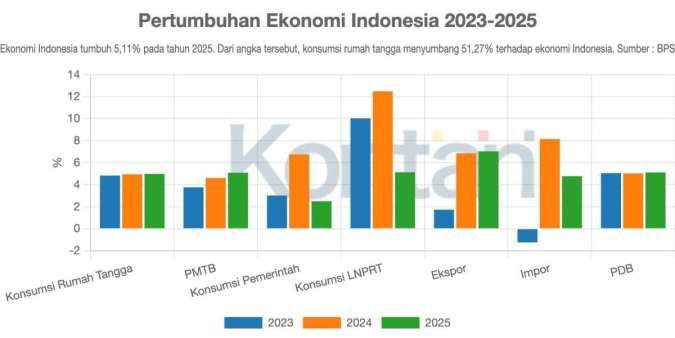 Ekonomi Indonesia Tumbuh 5,11% Ditopang Industri Pengolahan & Jasa, Tambang Pemberat