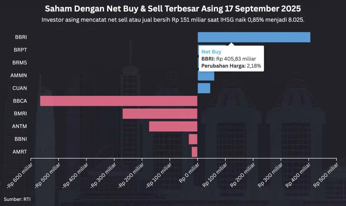 IHSG Naik ke Rekor Tertinggi Meski Asing Masih Kabur Hari Ini, Rabu (17/9)