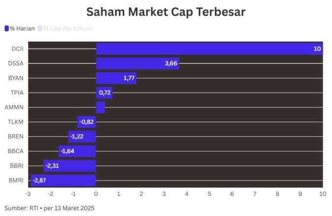 Naik 7 Hari Beruntun, Saham DCII Menjadi Penyokong Utama IHSG