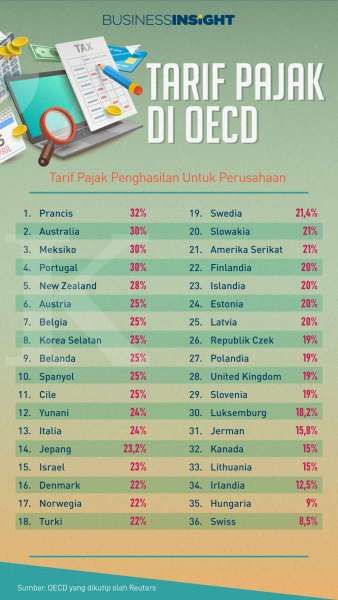 Seperti Ini Mekanisme Tarif Pajak Minimum Global yang Akan Diberlakukan