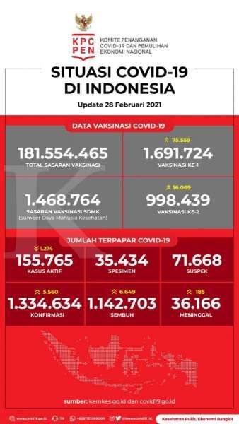 Data Vaksinasi Covid-19 pada 28 Februari 2021