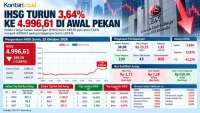 IHSG Terendah 6 Tahun, Waspadai Tekanan Jual Saham Big Caps Hari Ini (20/10)