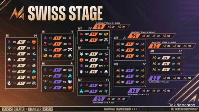 Bracket M6 MLBB Swiss Stage setelah Round 2