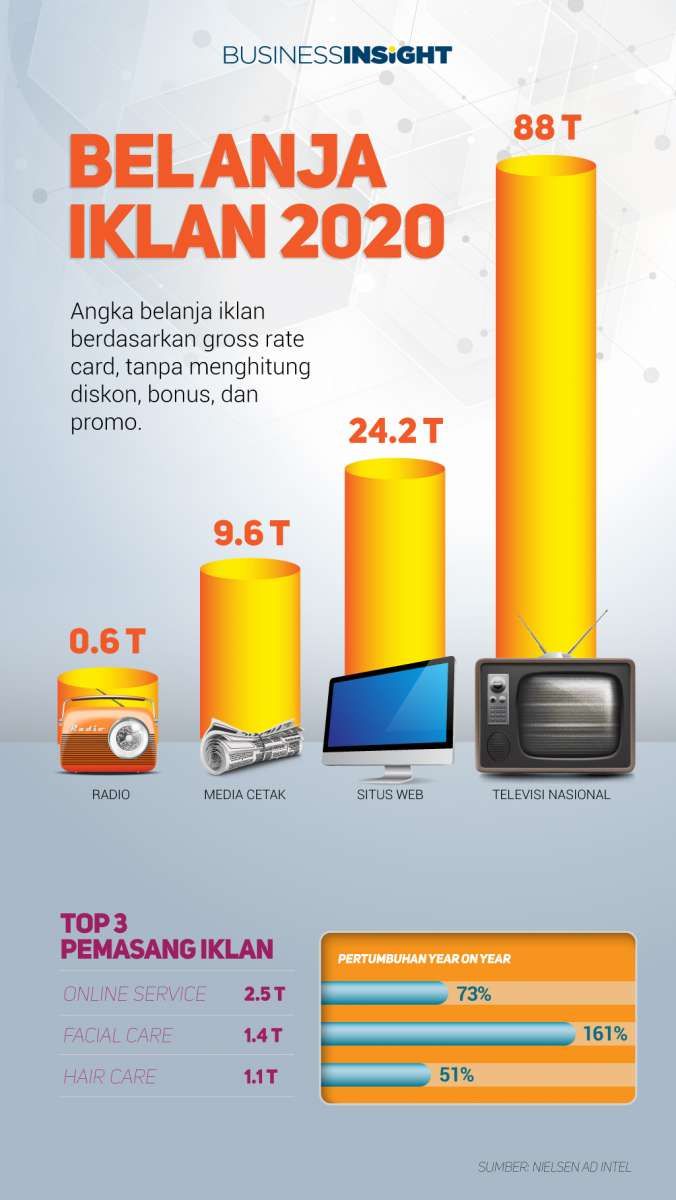 Infografik: Belanja Iklan Selama Tujuh Bulan Pertama 2020 Mencapai Rp 122 Triliun