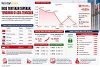 IHSG Anjlok 4,55% Sepekan, Nilai Kapitalisasi Pasar Susut Rp 486 Triliun