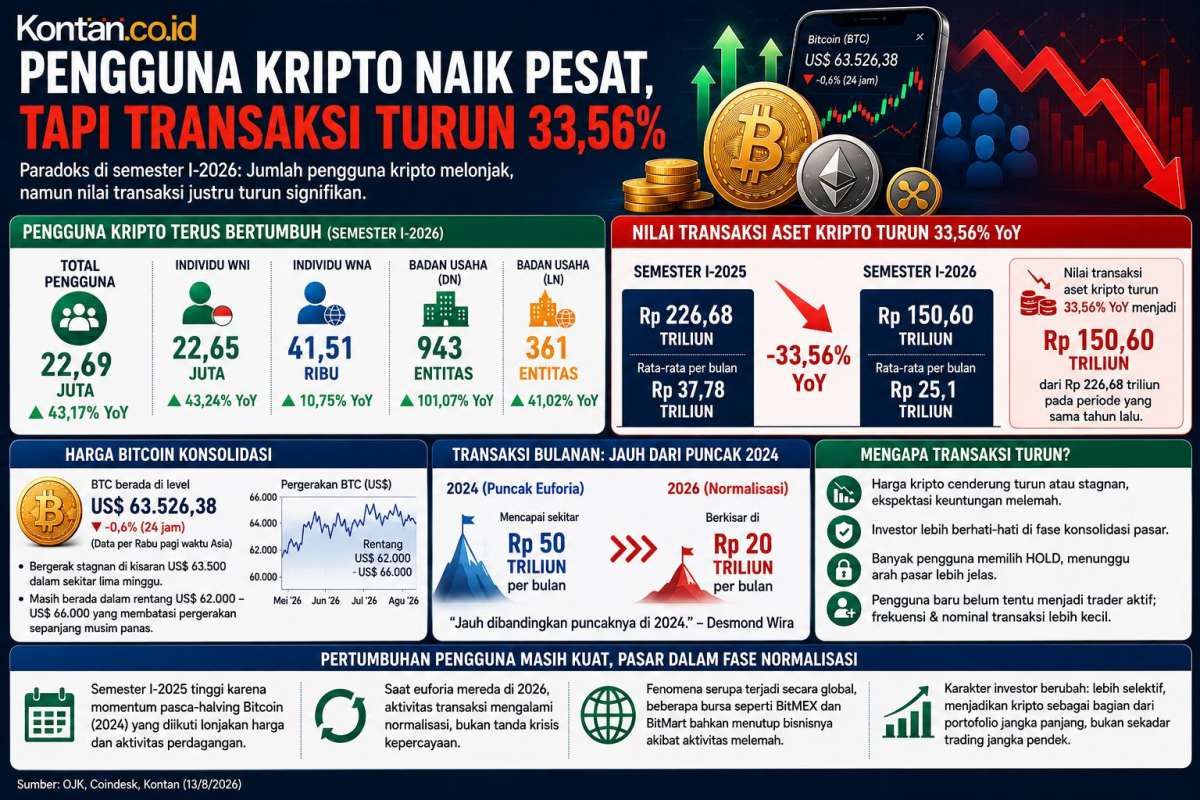 Pengguna Kripto Naik Tapi Transaksi Anjlok 34%, Pasar Kripto Berubah?