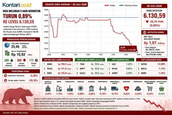 IHSG Turun 5 Hari, Bagaimana Nasib Pasar Saham Hari Ini (29/7)