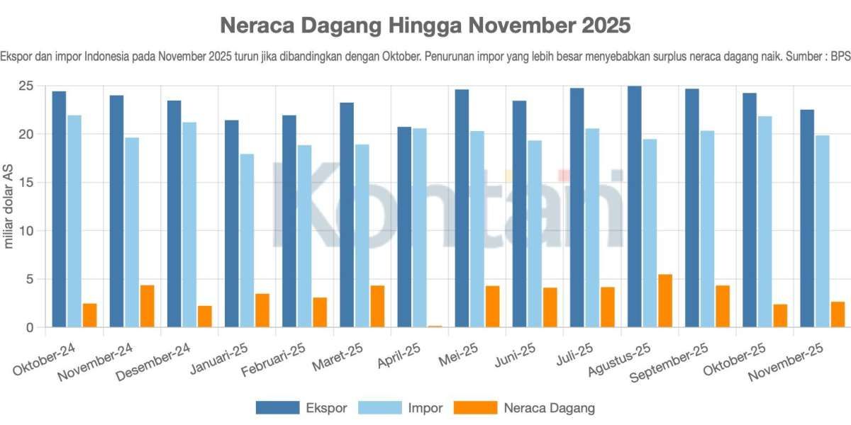Surplus Neraca Dagang Meningkat, AS Masih Jadi Penyumbang Terbesar 