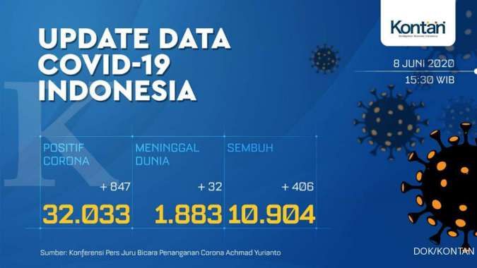 UPDATE Corona Indonesia, Senin (8/6): 32.033 positif, 10.904 sembuh, 1.883 meninggal