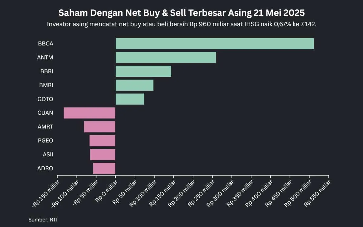 IHSG Naik 0,67% Hari Ini (21/5), Net Buy Asing Tembus Rp 993 Miliar
