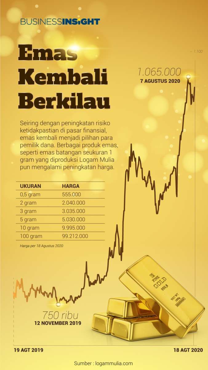 Infografik: Pasar Dibayangi RIsiko, Harga Emas Semakin Berkilau