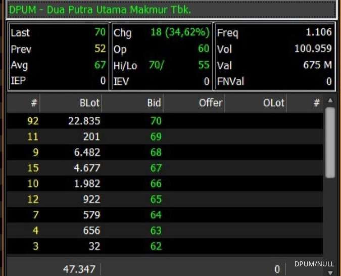 DPUM Keluar dari Papan Pemantauan Khusus, Harga Saham Melonjak 35%