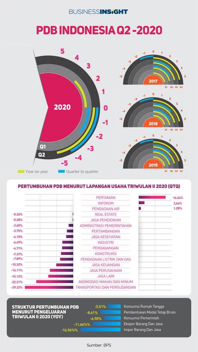 Infografik: Pertumbuhan Ekonomi di Kuartal Kedua Tertekan Dampak Pandemi