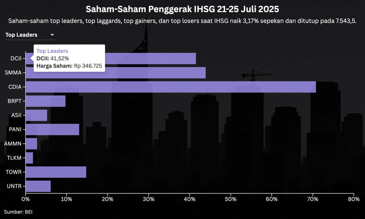 Dari 3 Top Leaders IHSG Sepekan, Satu Saham Suspensi, Satu Saham di Pemantauan Khusus